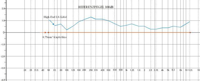 Frequenzgang 0,75 Magnan