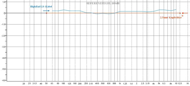 Frequenzgang 2,5 Magnan