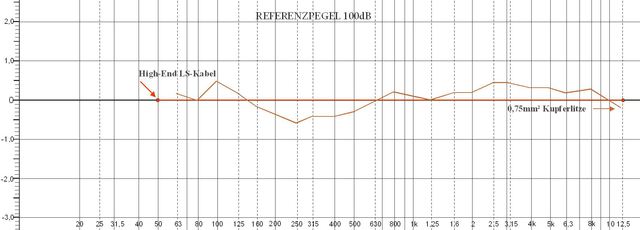 Frequenzgang Magnan 0,75 2