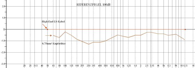 Frequenzgang Magnan 0,75