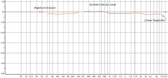 Frequenzgang Magnan 2,5a