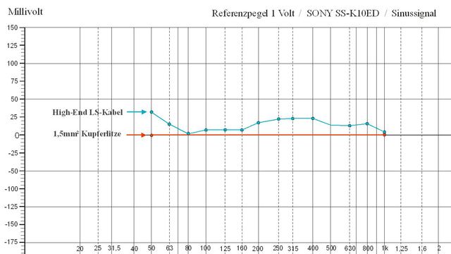 Frequenzgang SONY Sinus  Signal