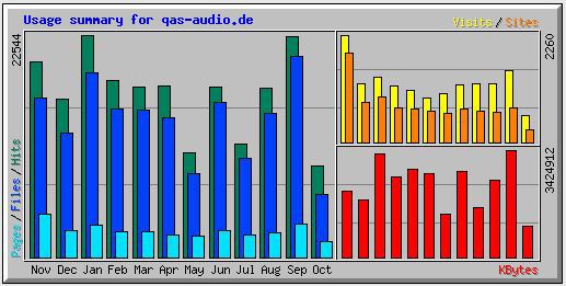 Seitenstatistik 2