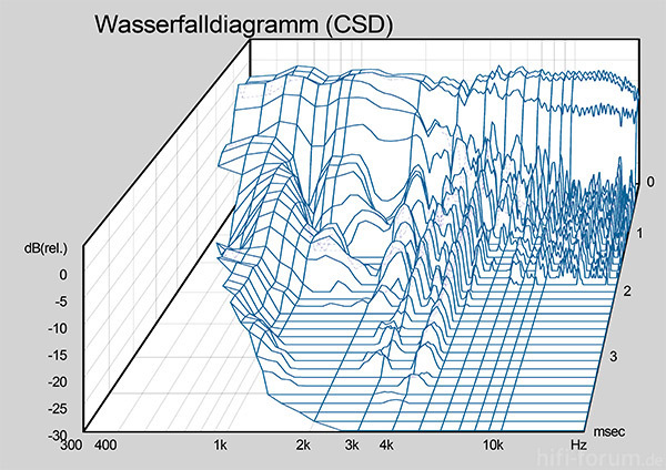 Sonics Arkadia Cumulatives Zerfallspectrum Wasserfall 294029