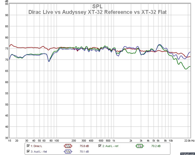 Grafik Dirac Live Vs, Xt32 Php