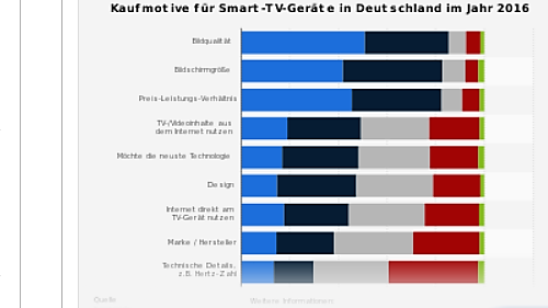 Statistik Kaufmotive 2016