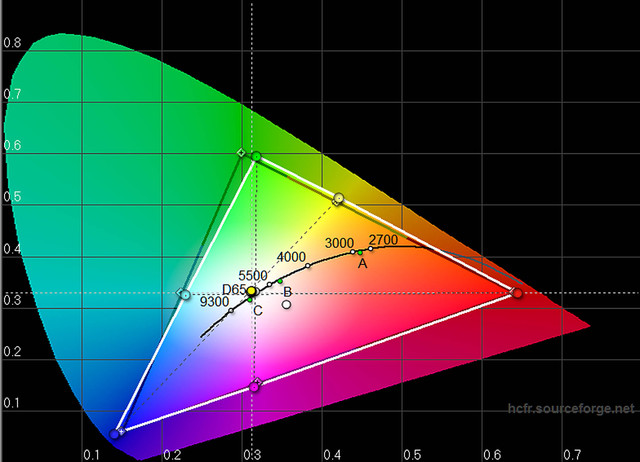 BenQ W1070+W - CIE-Diagramm