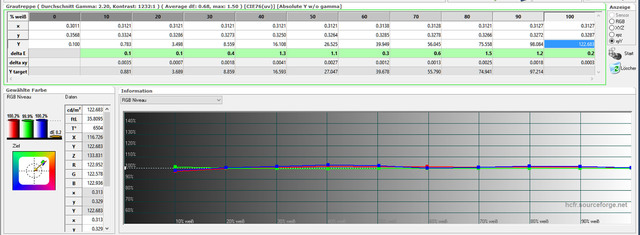 BenQ W3000 - Messungen Graustufen Kalibriert
