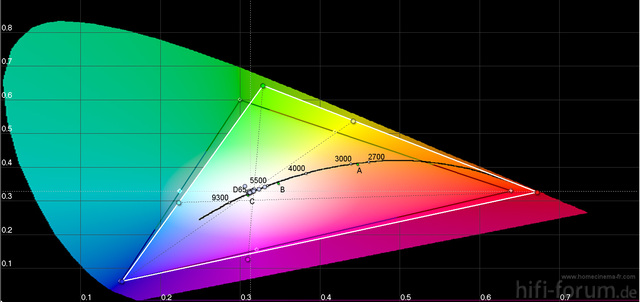 CIE Diagramm 200 Std Bildmodus User1 Farbraum Erweitert 1