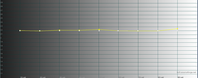 Messung - Bildmodus Rec.709 - Gamma - vor-nach Kalibrierung 