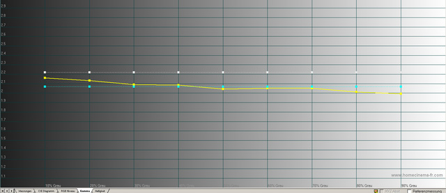 Messung JVC DLA-X700 -  Gamma ab Werk