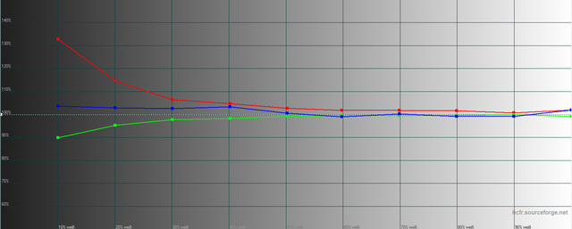 Messung - LG PF1500G - Farbtemperaturverlauf Kalibriert Expert1
