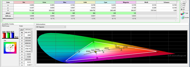Messungen - Tabelle  CIE - Bildmodus THX - kalibriert