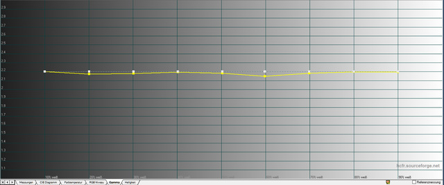 Optoma HD27 - Diagramm Gamma kalibriert Bildmodus Benutzer