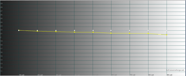 Sony VPL-HW45 - Messungen - Werkseinstellung - Gamma Diagramm