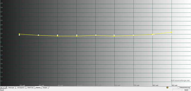 Sony VPL-VW300 - Messung Gamma - Werkseinstellung