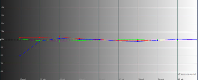 Sony VPL VW520   Messungen RGB Niveau Ab Werk