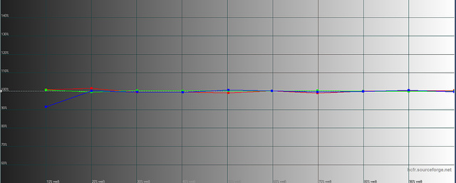 Sony VPL VW520   Messungen RGB Niveau Kalibriert