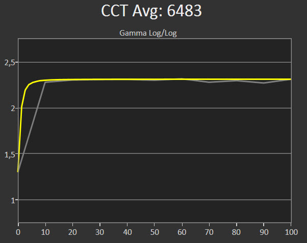 CCT Avg