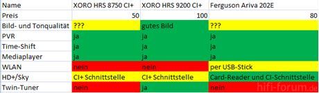 Gegenüberstellung Sat-Receiver