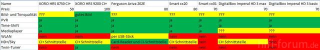 Gegenberstellung Sat-Receiver