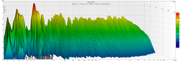 Gibbon 5 - Stereo - ohne EQ / Raumbehandlung - 60 dB(C) Pegel