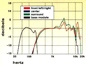 Bose Acoustimass-15 freq response