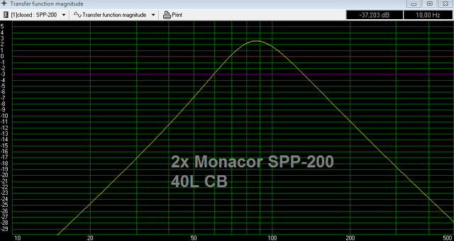 2x Monacor SPP-200 in 40L closed