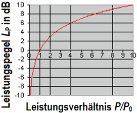 DB Zu Leistung