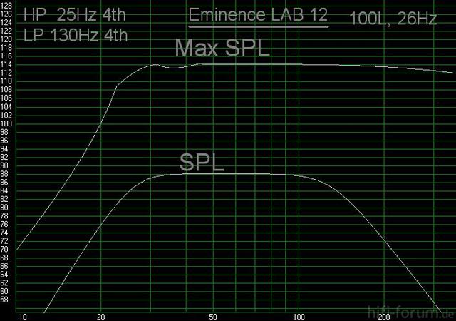 Eminence LAB 12 100L BR