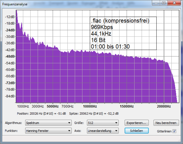 Frequenzanalyse