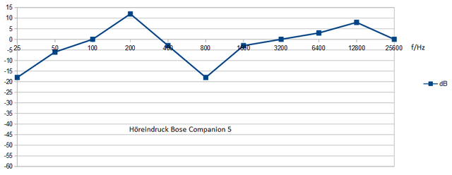 Hreindruck Bose Companion 5