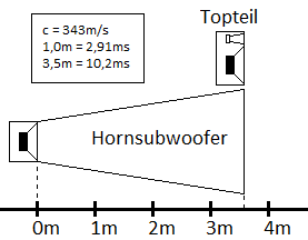 Horn Länge Zeit