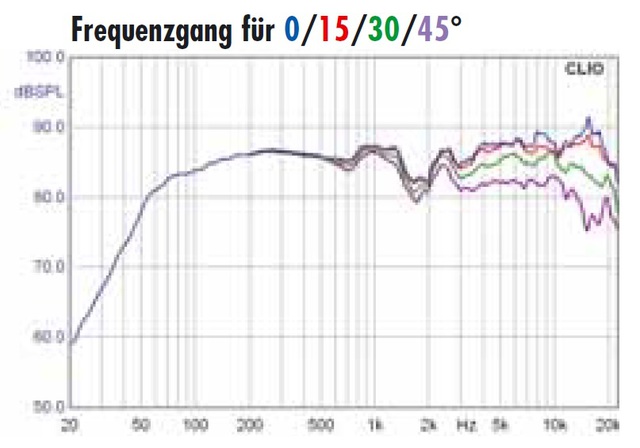 KT Frequenzgang CT 225