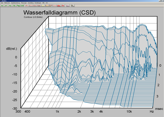 Dynaudio Contour 2.0 Kumulatives Zerfallspectrum