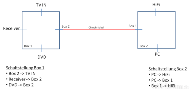 Umschaltboxen