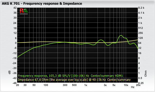 Frequenzgang AKG 701