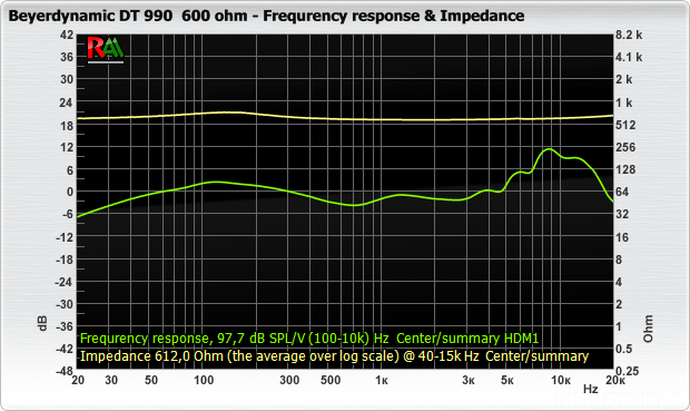 Frequenzgang DT 990 Edition