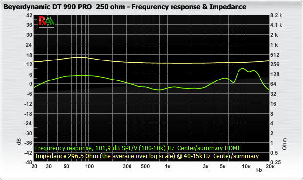 Frequenzgang DT 990 Pro