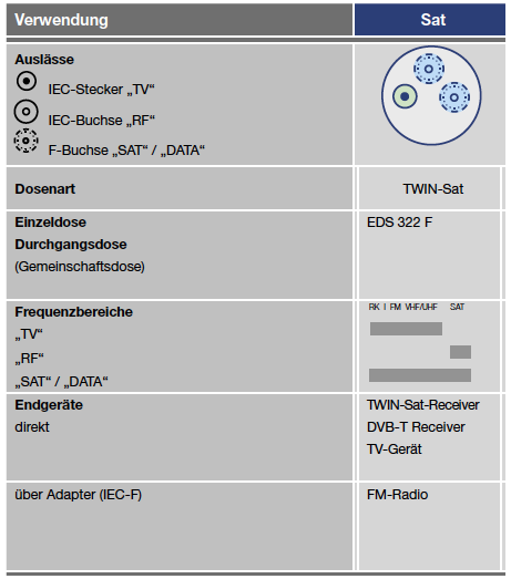 Frequenzspezifikation EDS 322 F