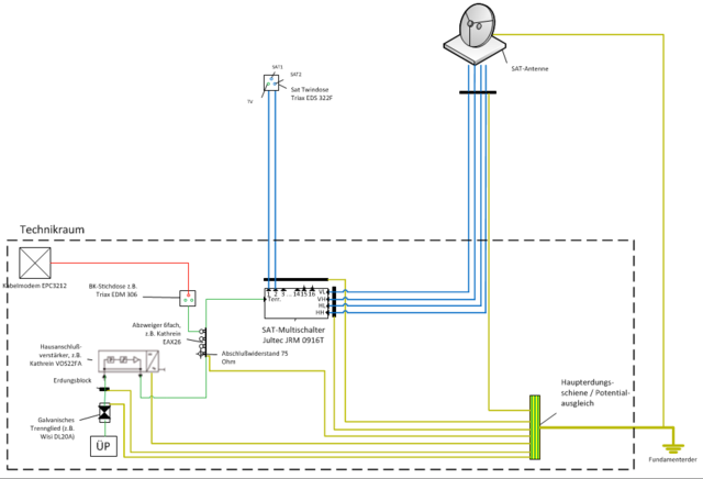 Verkabelung Sat + BK