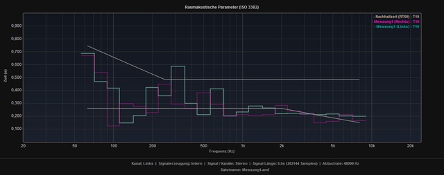 Messung 1 RT60