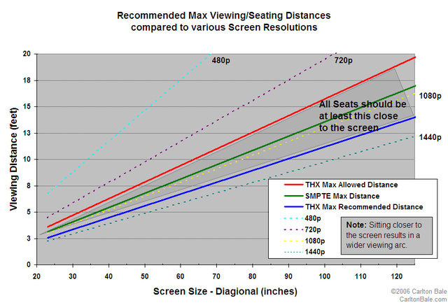 Distance Chart