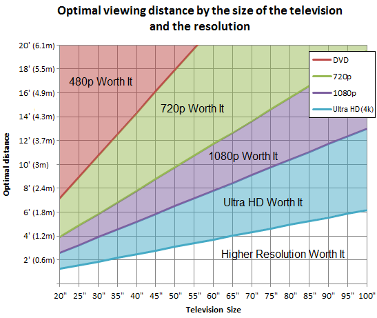 Optimal Viewing Distance Television Graph Size