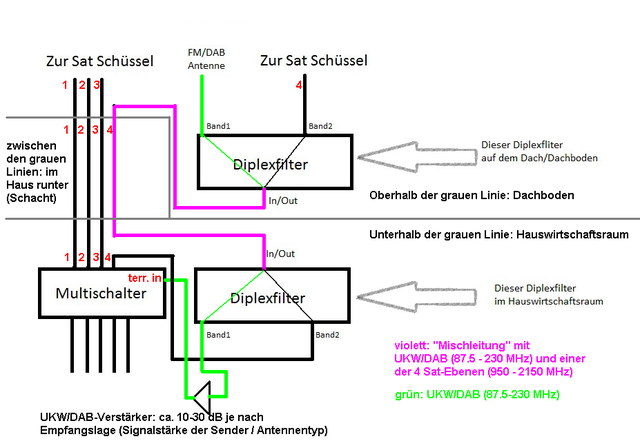 Diplexer-Einsatz Bei Nur 4 Leitungen Zum Dachboden