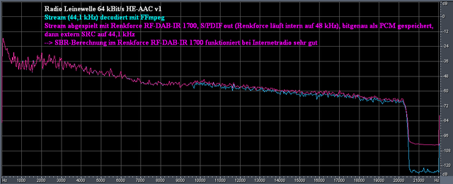 Renkforce RF DAB IR 1700 Decoder Vergleich Zu FFmpeg Bei HE AAC