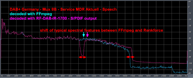 Renkforce UKW/DAB/Internetradio RF-DAB-IR-1700 - DAB+-Funktion - Vergleich Soll (FFmpeg) Vs Ist (Decoding Via Renkforce, Abgriff Am SPDIF)