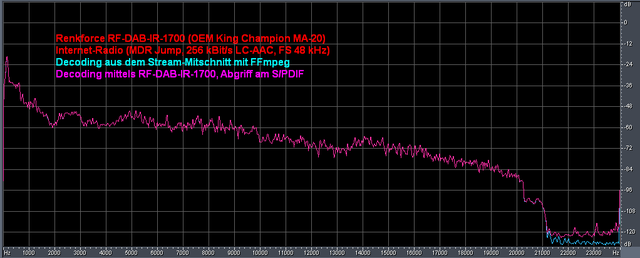 Renkforce UKW/DAB/Internetradio RF-DAB-IR-1700 - Decoder-Vergleich Zu FFmpeg Bei LC-AAC