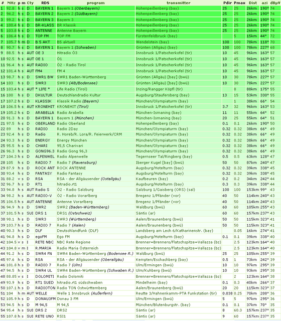 UKW-Liste Utting Am Ammersee