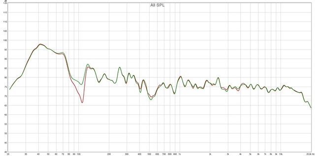 100Hz Anhebung